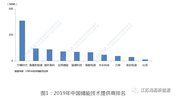 慶賀丨海基新能源實力奪得全中國儲能技術提供商第二名！